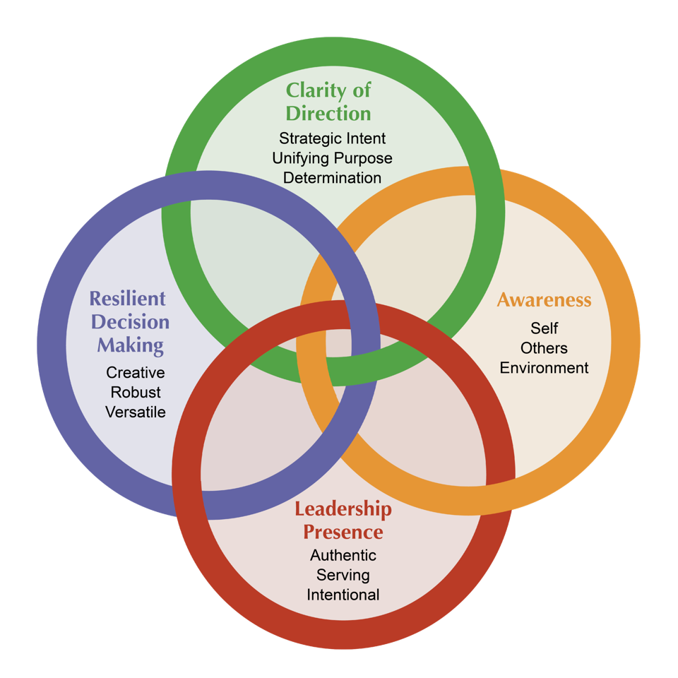 Five interlinked circles representing leadership qualities.